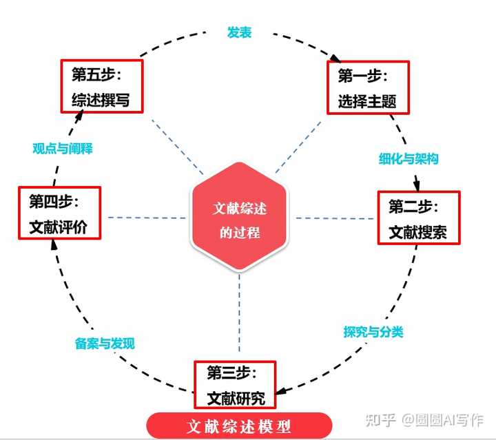 文献综述怎么写？从结构方面？ - 知乎