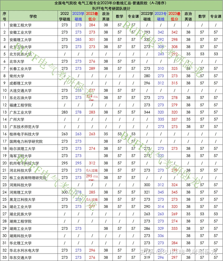 电气考研热门学校_电气考研学校难度排名_电气考研院校难度排名