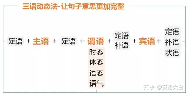 英语中补语与表语的区别是什么? - 知乎