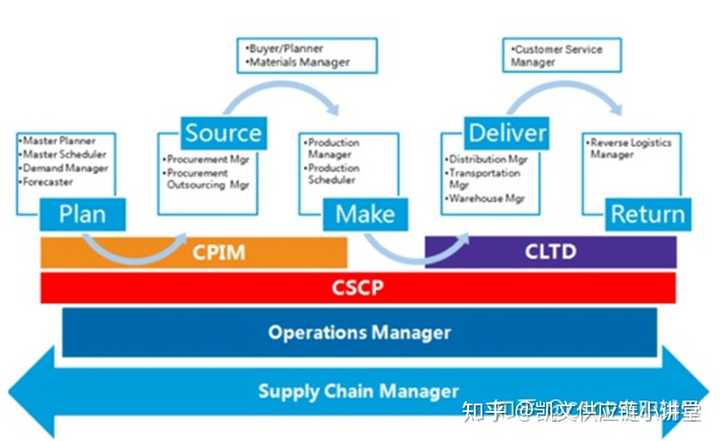 供应链物流行业三大证书，CSCP，CPIM，CPSM，有哪些区别？哪个更适合刚毕业的研究生去考？ - 知乎