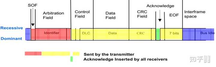 Source ID、Service ID、CAN ID这些到底都是啥意思？有什么区别？ - 知乎