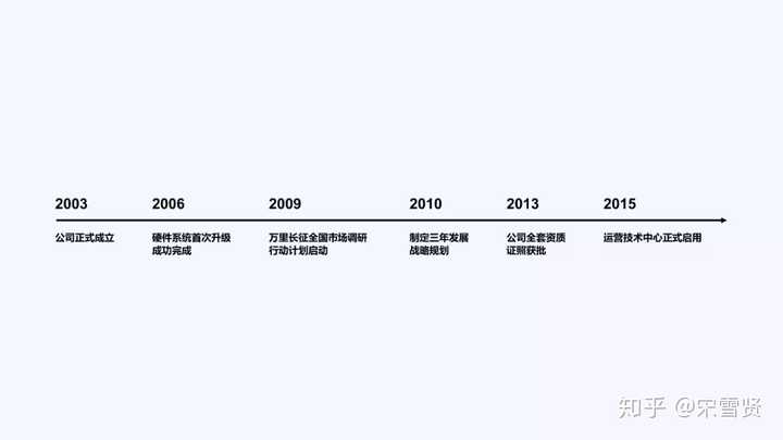 如何在ppt中画出好看的timeline? - 知乎