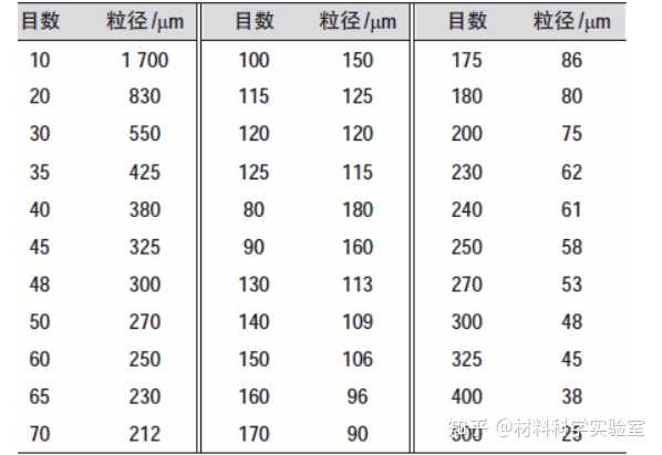 材料粒径目数d50,d90问题? - 知乎