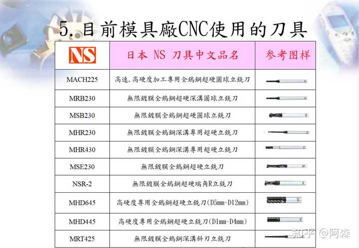 CNC加工中心怎么认识刀？ - 知乎