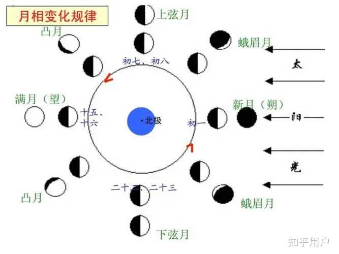 什么是「朔望月」？「朔望月」和农历有什么关系？ - 知乎