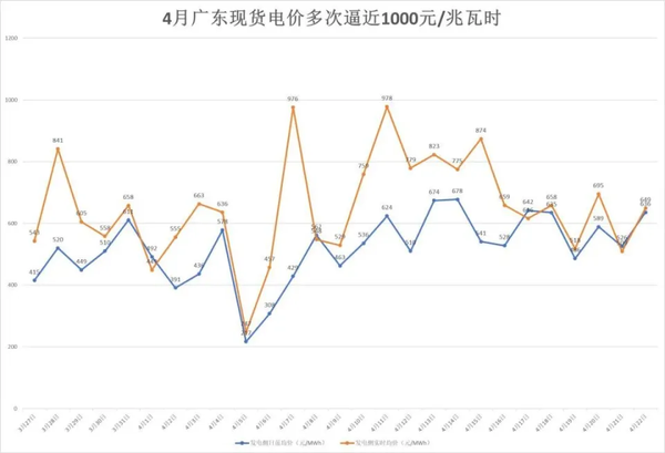 南方多省电价突然飙升，广东 4 月多次逼近 1 元/度，为什么会这样？还会上涨吗？