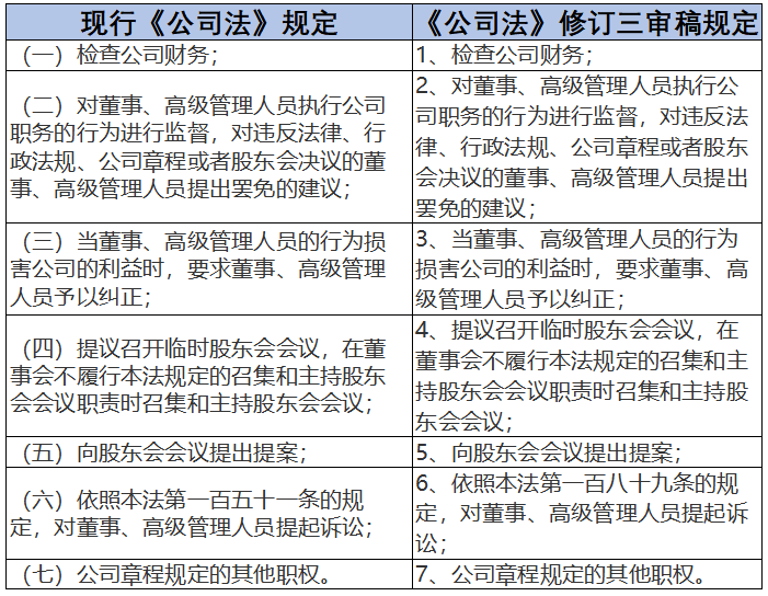 《公司法》修订，股东会、董事会、监事会、经理层职权有何新变化？ - 知乎