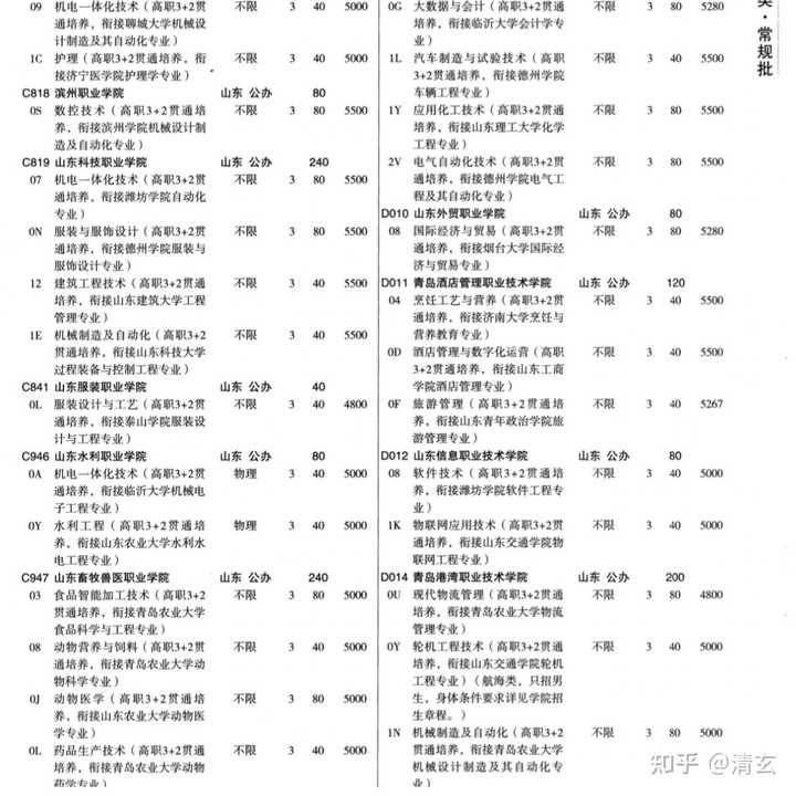 山东专科学医的学校_山东医学高等专科学校怎么样_山东高等医学专科学校多大