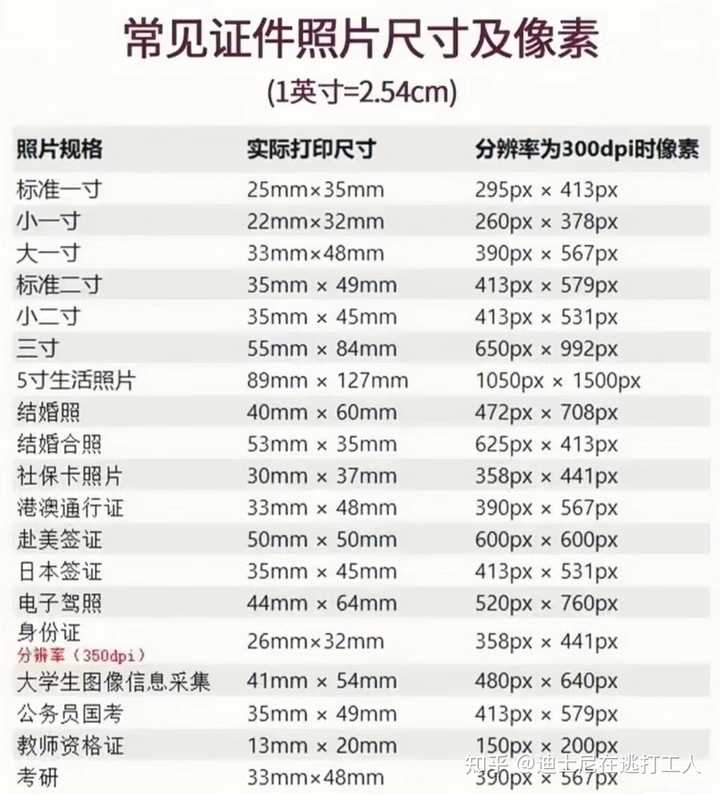 2寸照片的尺寸应该是3.5 × 4.9 cm还是3.5 × 5.3 cm？ - 知乎