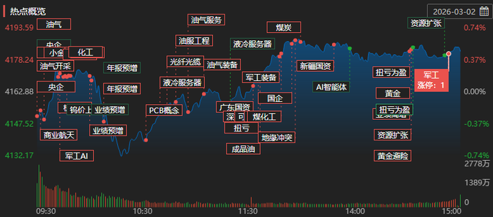 如何看待2026年3月3日A股行情? - 知乎