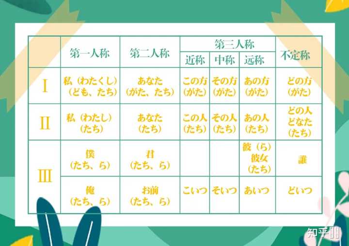 日语第一人称代词,私(わたし)、僕(ぼく)、自分(じぶん)、俺(おれ) 在男性使用时有什么细微的区别? - 知乎