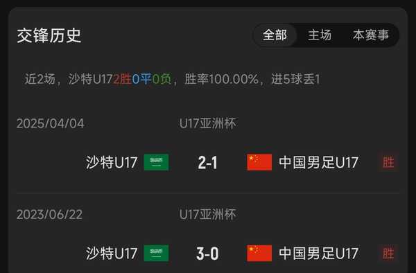 U17亚洲杯国足3-1逆转沙特打进四强，如何评价国足U17球员们的表现？