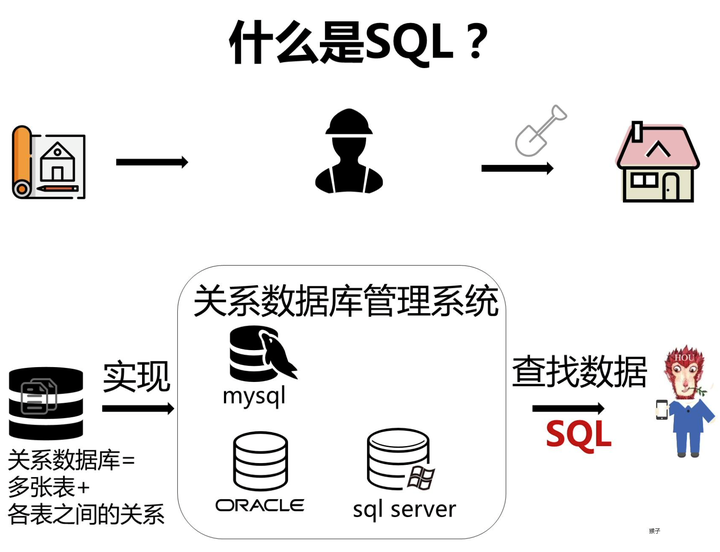 sql是什么，通俗的说，太专业听不懂？ - 知乎