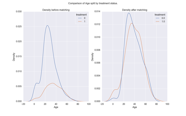 Introduction to Difference-in-Differences Estimation