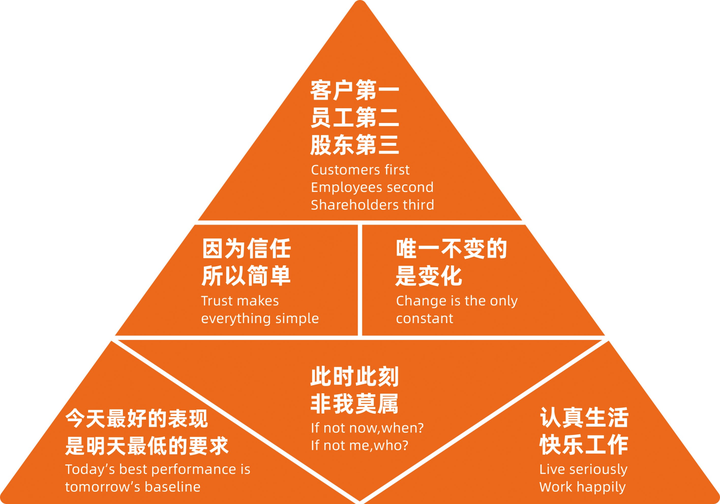国内大公司的企业文化都是什么? - 知乎