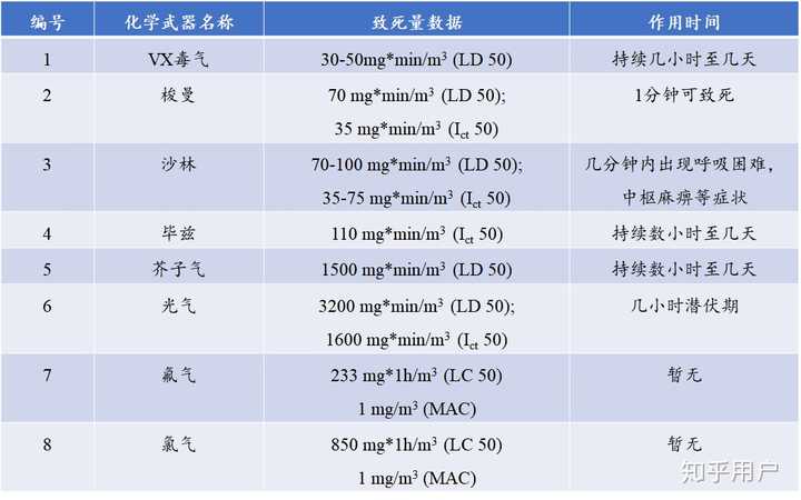 氟气为什么没被用作化学武器? - 知乎