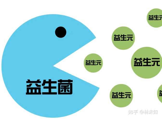 益生菌和益生元到底有什么区别? - 知乎