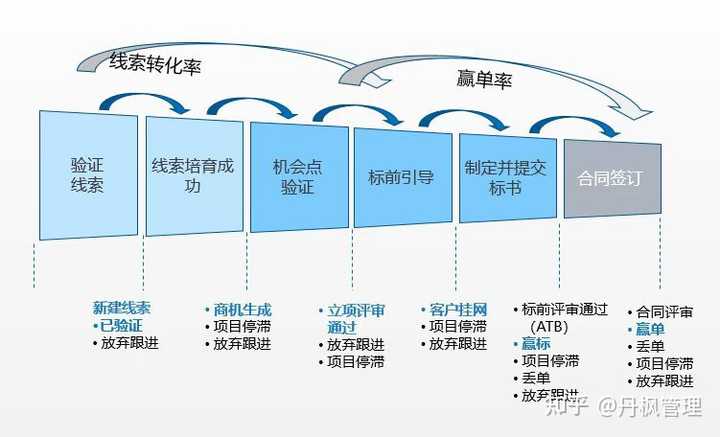 销售流程标准化（sop）如何做？