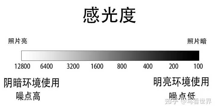 如何调整相机的曝光? - 知乎