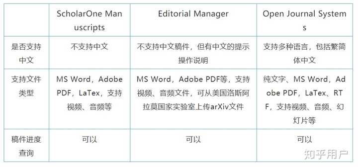 为何Elsevier 旗下期刊投稿系统大范围地由evise 换成editorial manager? - 知乎
