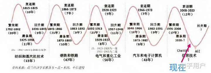 现在处于康波周期哪个阶段？ - 知乎