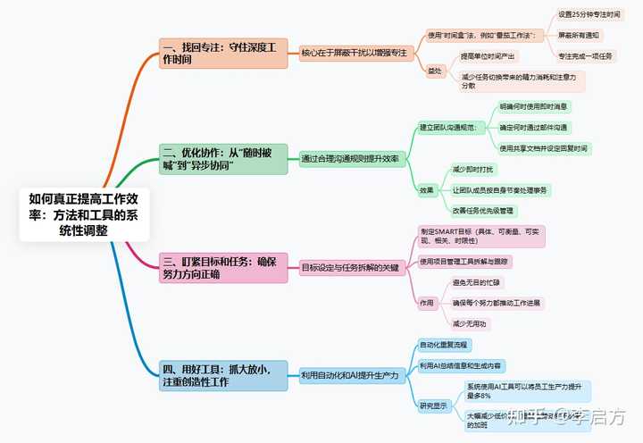 有哪些提升工作效率的工具或软件推荐？ - 知乎
