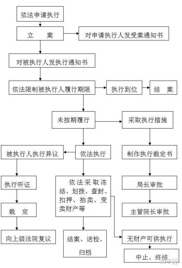 8、填写申请执行表。9、提供被执行人可供执行的财产清单。二、执行流程