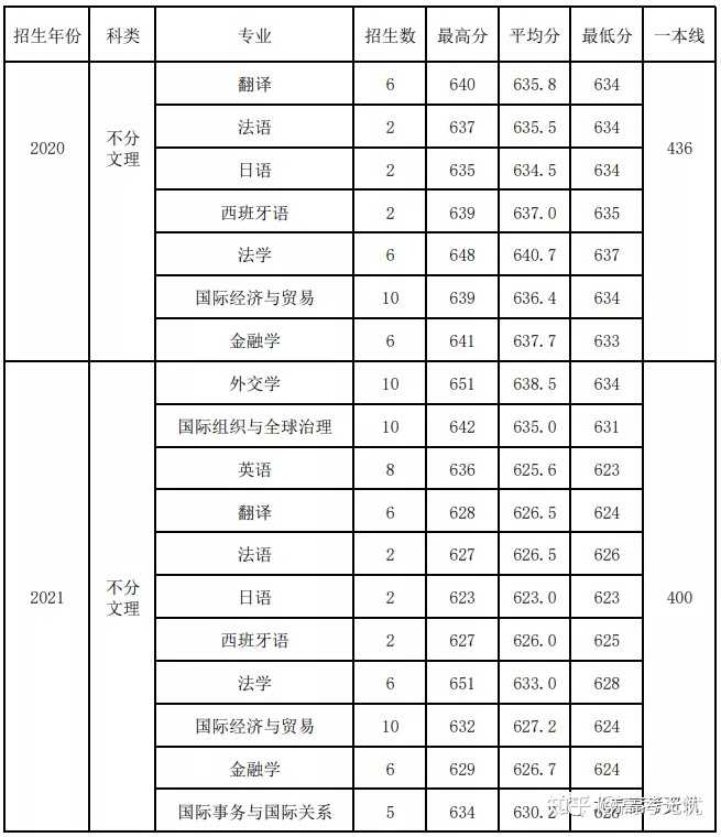 北二外录取分数线_北京二外大学录取分数线_北二外大学录取分数线2020