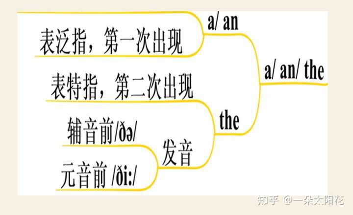 请问a，an，the三个冠词用法上有哪些区别？ - 知乎