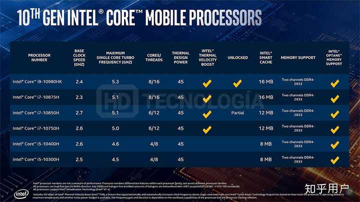 i7-1065G7是个什么定位的CPU,他和i7-10510U/10710U的差别在哪？ - 知乎