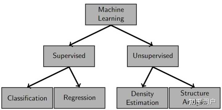 机器学习的分类有哪些？ 知乎