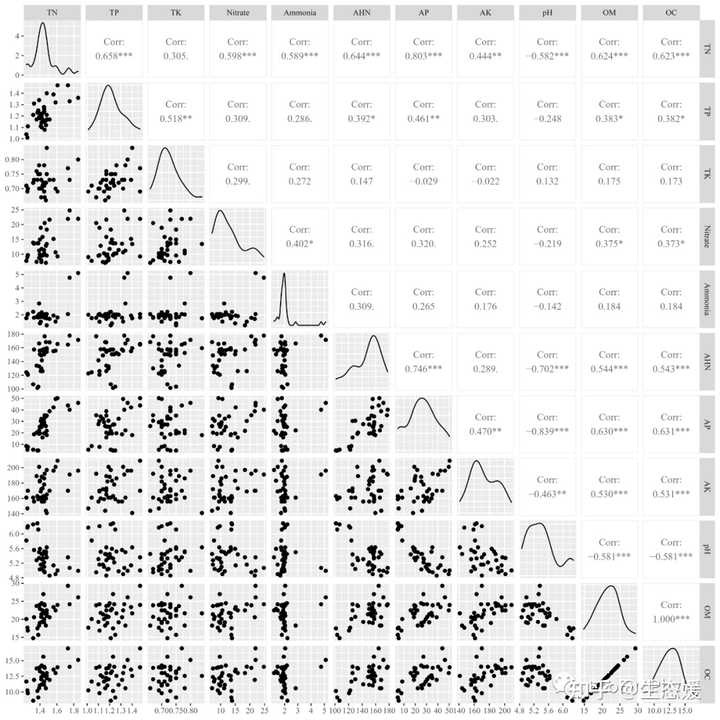 有人会R语言做相关性分析矩阵图吗? - 知乎