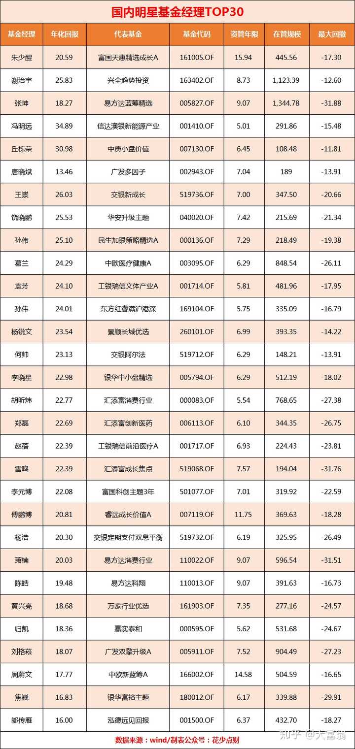 2021年，最值得推荐的王牌基金经理有哪些？ - 知乎