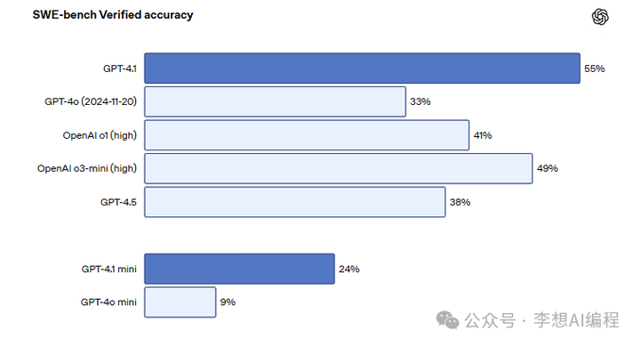 如何评价OpenAI刚刚发布的GPT-4.1?