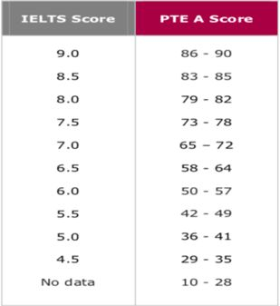 PTE多少分可以出国？还有PTE和雅思的分数是如何对应的？ - 知乎