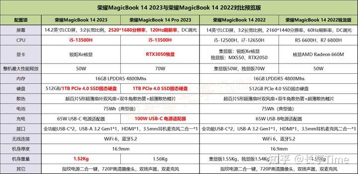 Honor MagicBook 14 2023 14.2 Laptop 13th Intel Core i5-13500H Notebook  RTX3050 16GB 1TB 120Hz 2.5K Screen 75Wh Computer PC