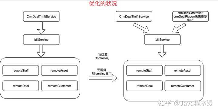 代码结构中Dao，Service，Controller，Util，Model是什么意思，为什么划分？ - 知乎