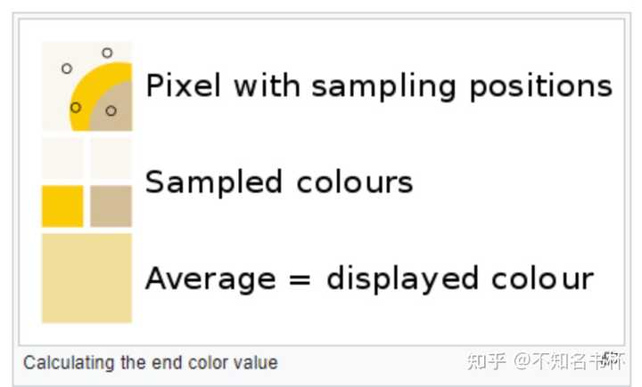 Msaa Sampling MSAA比SSAA改进了哪里? - 知乎