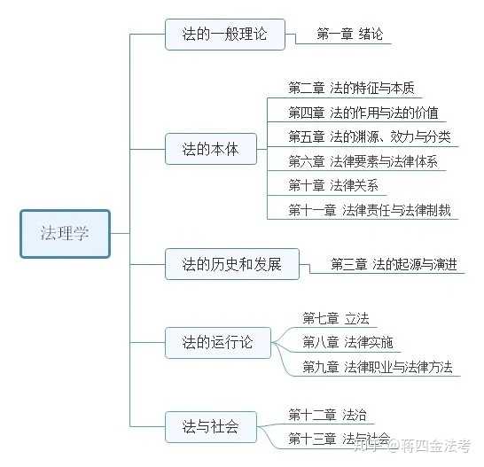法硕怎么复习法理学？ 知乎