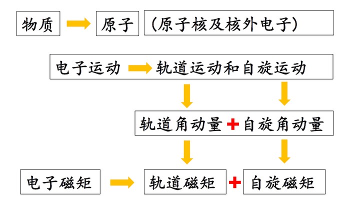 核磁共振和电子顺磁共振以及塞曼效应之间有什么联系和区别？ - 知乎