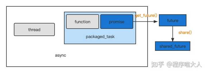 C++ 中,std::async 可以完全替代 std::thread 来开启异步的多线程操作吗? - 知乎