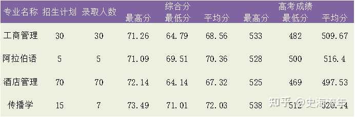 嘉興南湖學院投檔分數線_嘉興南湖學院2020錄取_2024年嘉興南湖學院錄取分數線