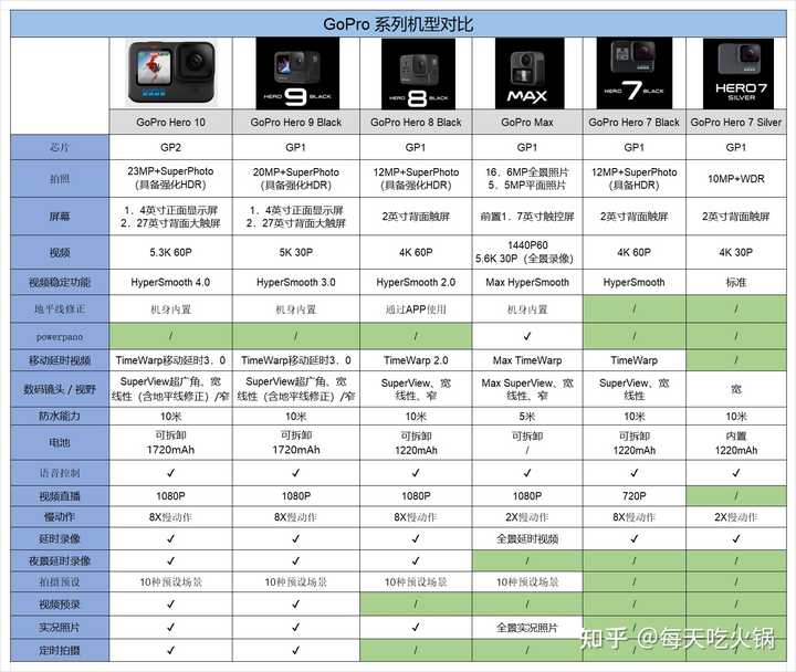 运动相机GoPro HERO 10 Black 怎么样？ - 知乎