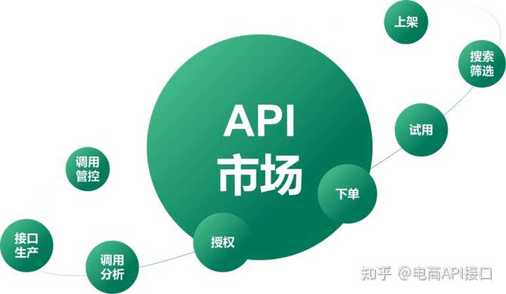 淘宝开放平台 API 如何获取淘宝天猫店铺订单接口？ - 知乎