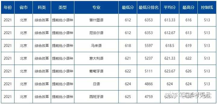 北二外录取分数线_北京二外大学录取分数线_北二外大学录取分数线2020