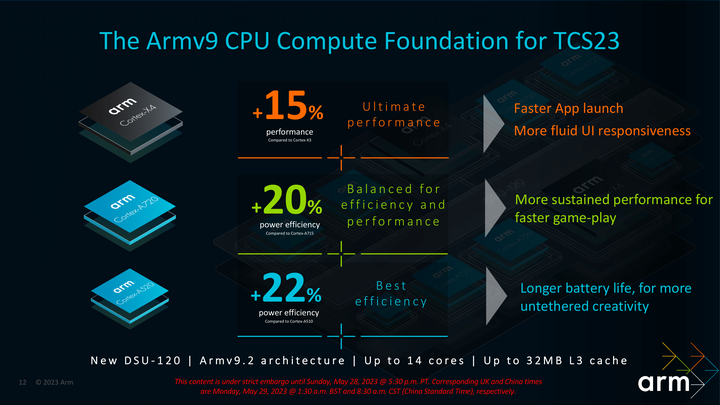 ARM 发布 Corte-X4/A720/520 CPU 架构,其中有哪些设计亮点? - 知乎