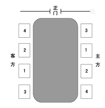 开会的时候应该怎么坐座位？ - 知乎