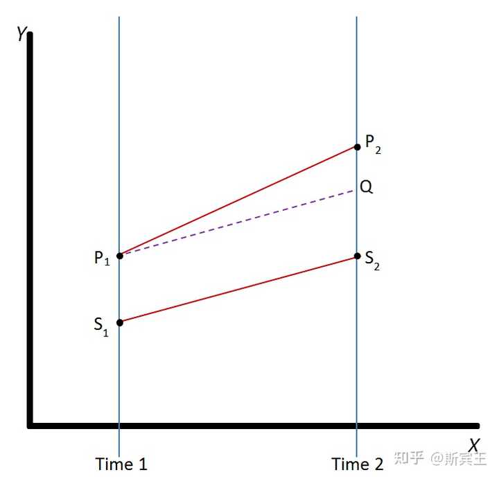 Difference In Difference Model 什么是双重差分模型(difference-in-differences model)? - 知乎