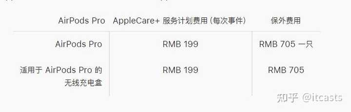 AirPods Pro有必要加applecare吗？ - 知乎