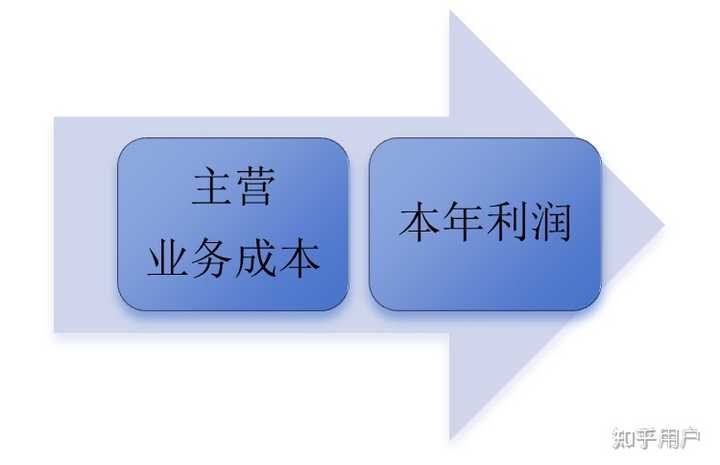 企业的主营业务成本包括哪些方面? - 知乎